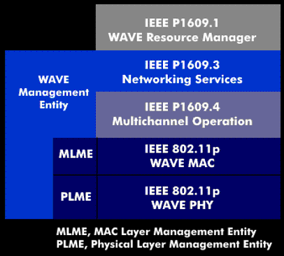 Schichtenmodell von WAVE mit P1609