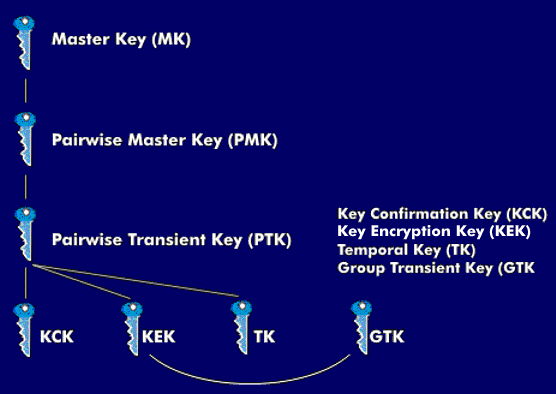 Schlüsselhierarchie von 802.11i