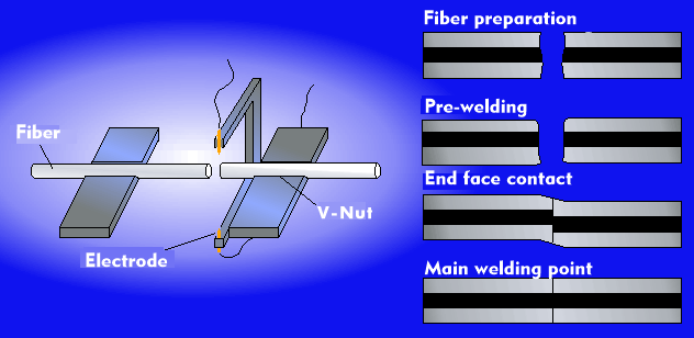 Fusion splicing method and preparatory work