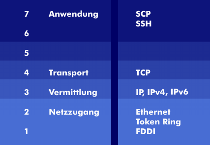 Secure Copy Protocol (SCP) auf Secure Shell (SSH) im Protokollstack