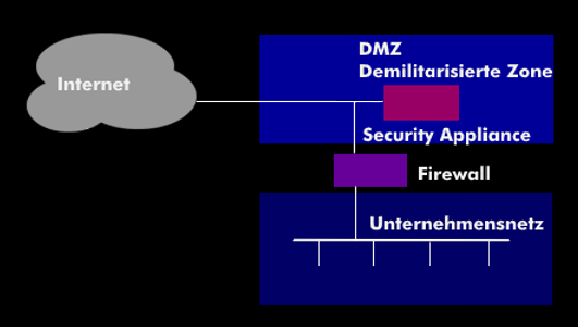 Security Appliance in demilitarisierter Zone (DMZ)
