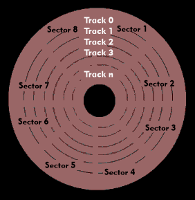 Sectors and tracks on a hard disk