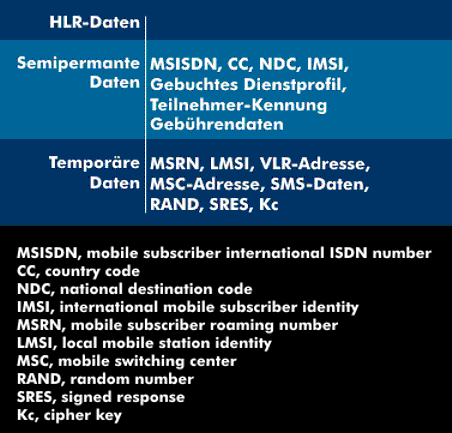 Semipermanente und temporäre Daten des Home Location Registers (HLR)