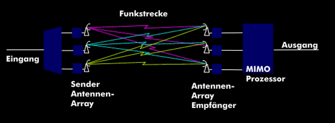 Sende- und empfangsseitiges Antennen-Array von MIMO