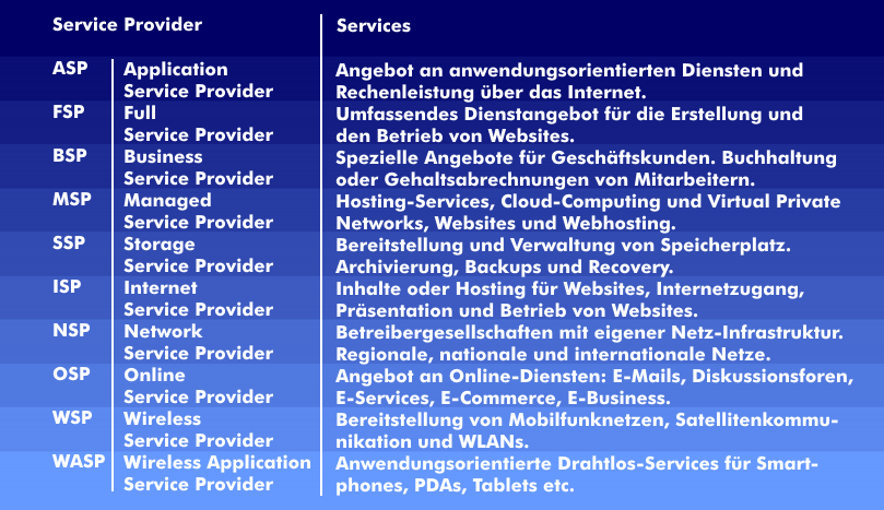 Service Provider und ihre Dienste