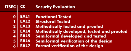 Security levels according to ITSEC and Common Criteria (CC)