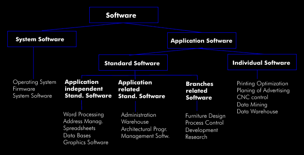 Software at a glance