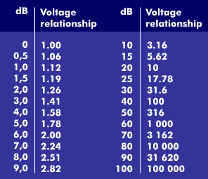 Voltage ratios in dB