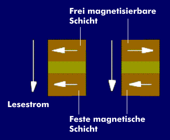Speicherzelle eines MRAM mit freimagnetisierbarer und fester magnetischer Schicht
