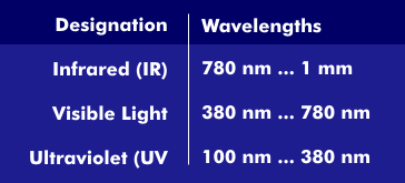 Spectral range of visible and non-visible light