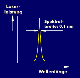 Spektralverteilung des DFB-Lasers