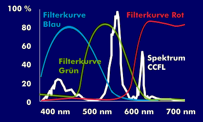 Spektrum der CCFL-Lampe in Relation zu den Farbfiltern des LCD-Displays