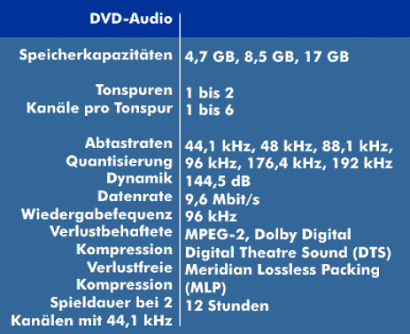 Spezifikationen der DVD-Audio