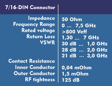 Specifications of the 7/16 DIN connector