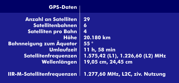 Spezifikationen des GPS-Systems