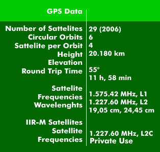 Specifications of the GPS system