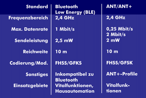 Spezifikationen von Bluetooth Low Energy (BLE) und ANT/ANT+