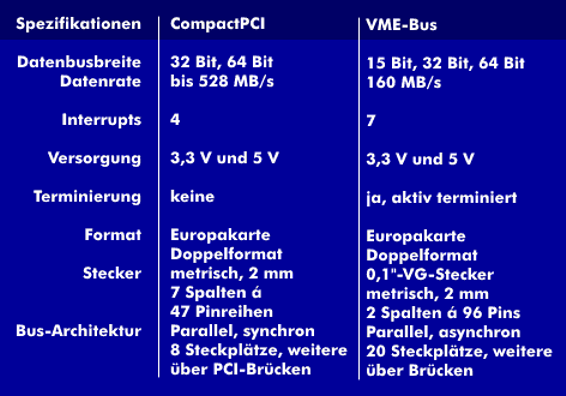 Spezifikationen von CompactPCI und VME-Bus
