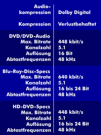 Spezifikationen von Dolby-Digital für DVD, DVD-Audio, Blu-Ray und HD-DVD
