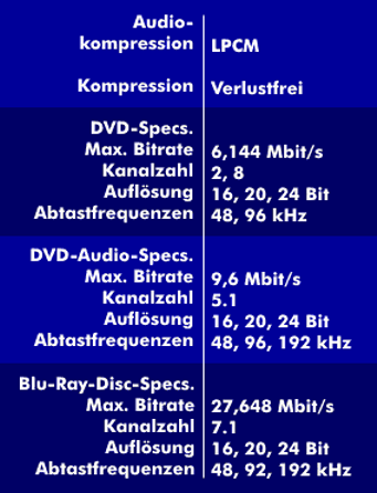 Spezifikationen von LPCM für DVD, DVD-Audio und Blu-Ray
