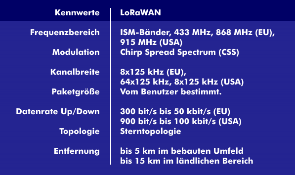 Spezifikationen von Long Range WAN (LoRaWAN)
