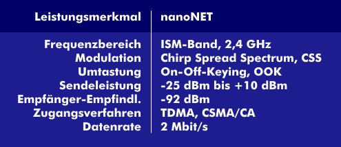 Spezifikationen von nanoNET