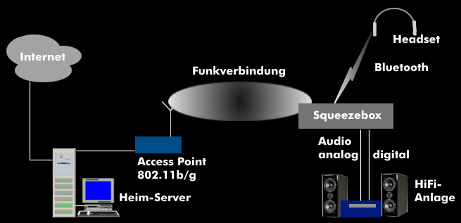 Squeezebox mit WLAN-Anbindung an den Heim-Server