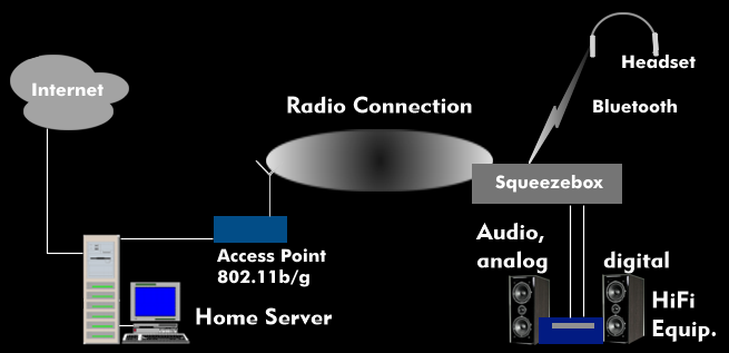 Squeezebox with WLAN connection to the home server