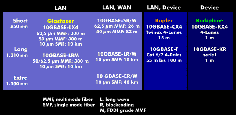 Standards von 10-Gigabit-Ethernet