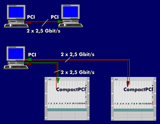 StarFabric mit PCI-PCI- und PCI-Compact-PCI-Verbindung