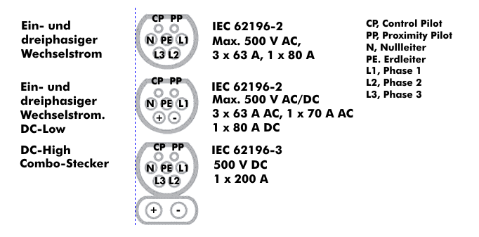 Steckerbelegung von Ladestecker nach IEC 62196-2