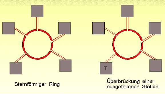 Sternförmiger Ring im Normalbetrieb und im Fehlerfall