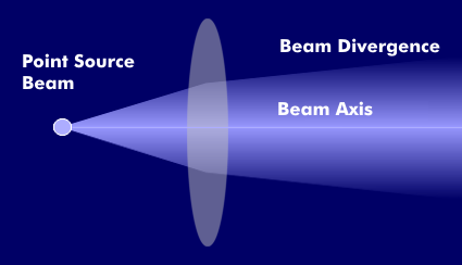 Beam divergence with increasing beam diameter