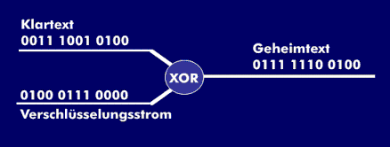 Stromchiffre als XOR-Verknüpfung von Klartext und Verschlüselungsstrom