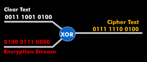 Stream cipher as XOR operation of plaintext and encryption stream