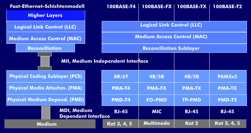 Struktur der unteren Schichten von Fast-Ethernet-Netzen