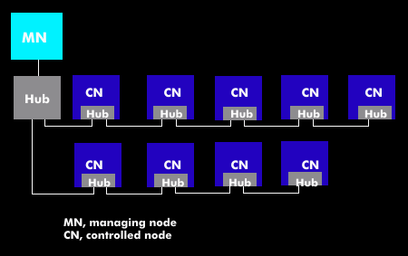Struktur des Ethernet-Powerlink