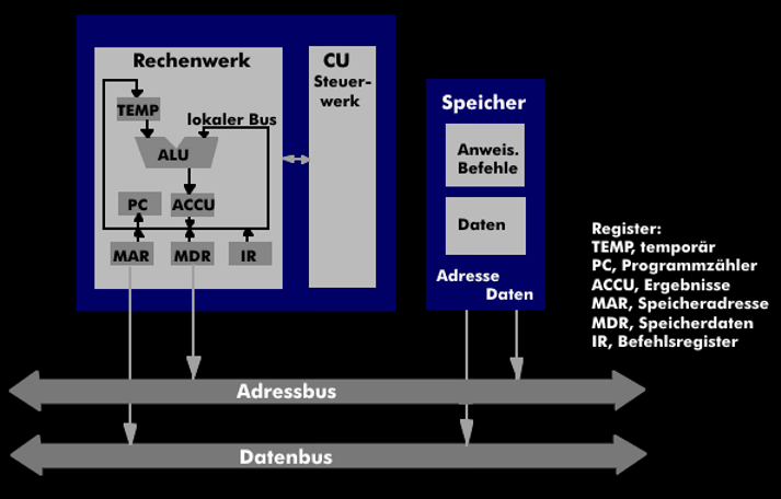 Struktur einer CPU