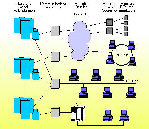Struktur einer verteilten Datenverarbeitung
