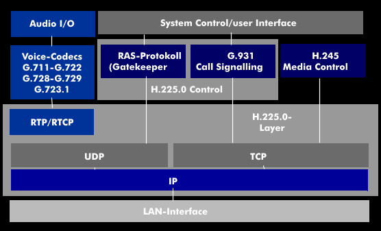Struktur eines Voice-Terminals und korrespondierender Protokolle