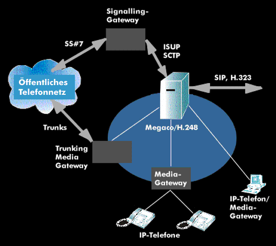 Struktur von Megaco/H.248 für die IP-Telefonie