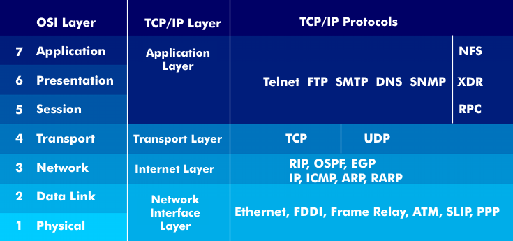 TCP/IP-Architektur im OSI-Referenzmodell