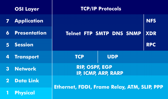 TCP/IP-Protokollstack