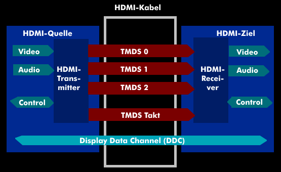 TMDS-Verbindungen über das HDMI-Kabel