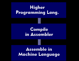 Parts of the program development