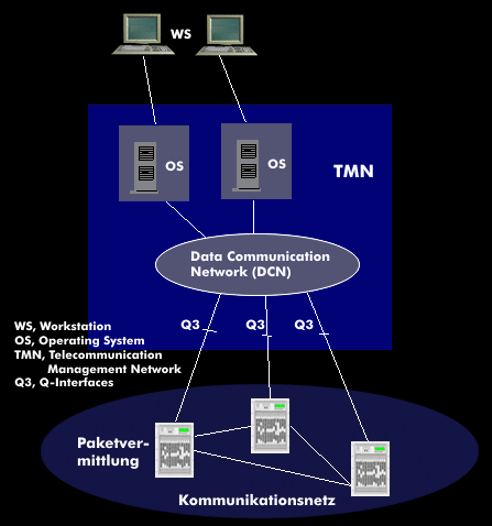 Telecommunication Management Network (TMN)
