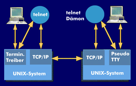 Telnet-Sitzung unter UNIX