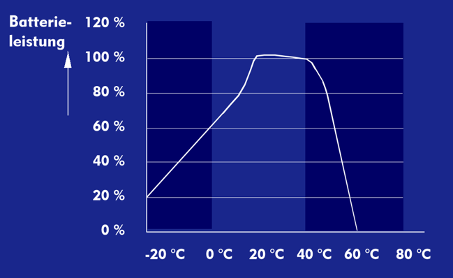 Temperaturabhängigkeit der LiIon-Batterie