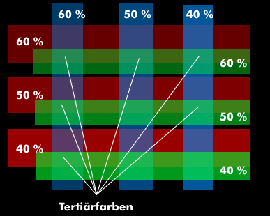 Tertiary colors from the mixture of three transparent primary colors. Transparency in percent. 