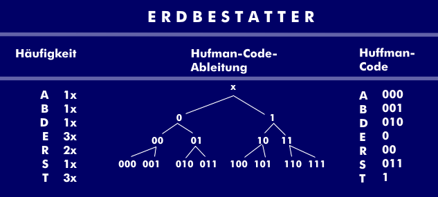 Textkompression mit Huffman-Codierung am Beispiel: ERDBESTATTER